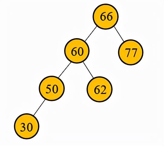 数据结构——平衡二叉树