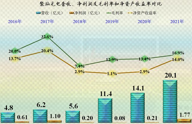 芯片行业都在赚大钱？确实如此，来看一下聚灿光电的年报就知道了-第4张图片-9158手机教程网