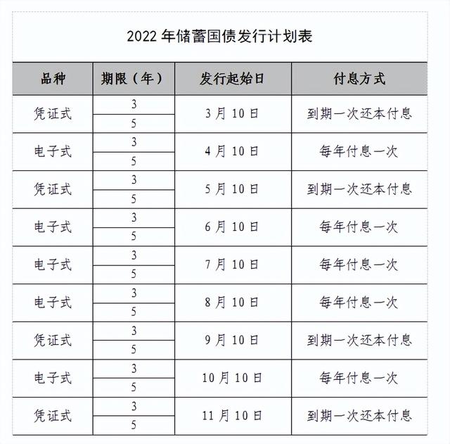 2022年下半年储蓄国债发行计划来了，先睹为快，是否值得买？