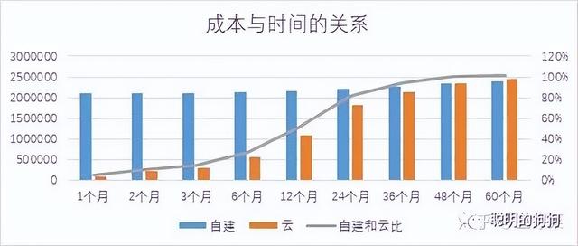 公有云太贵了，要自建数据中心？