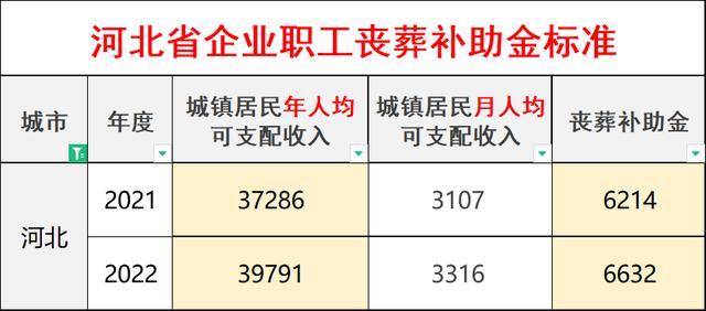 2022年河北城镇居民可支配收入出炉，丧葬费和抚恤金能涨多少？