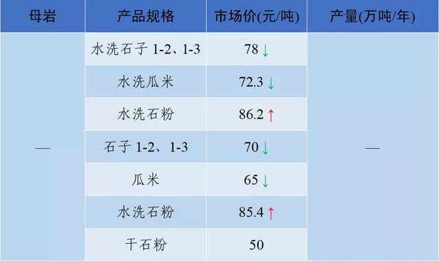 2021砂石价格表