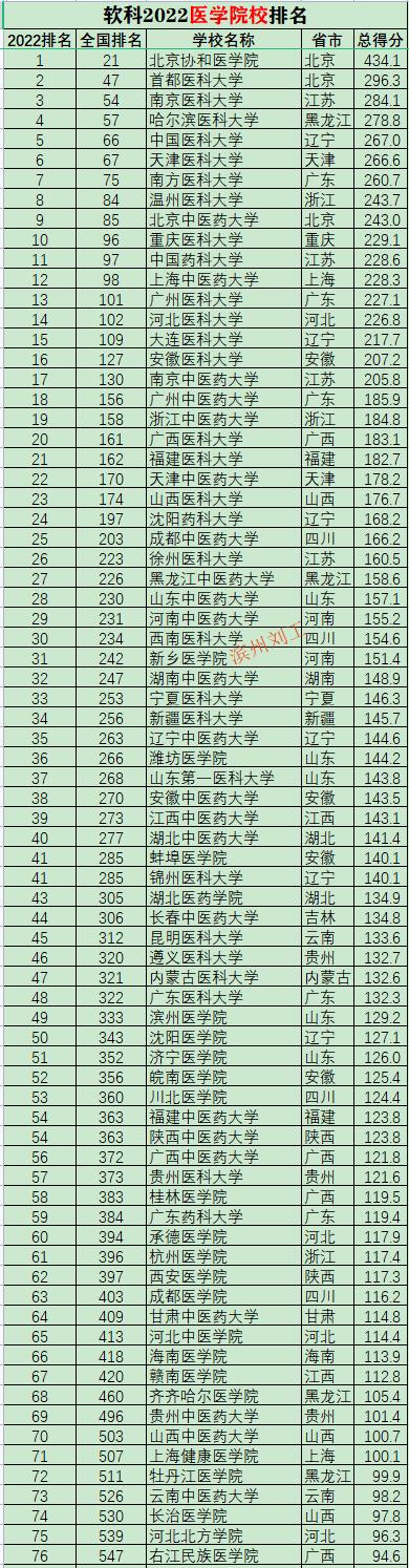 软科2022中国医药类大学全国排名