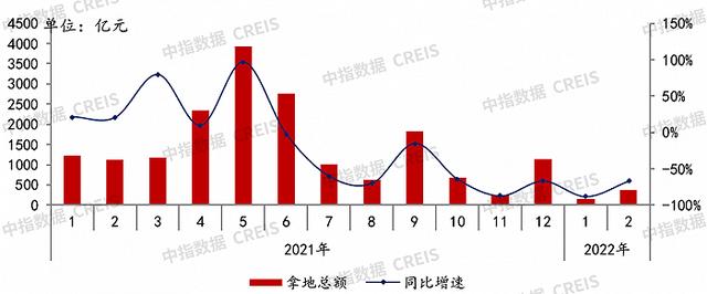 2022首轮集中土拍开启，地却卖不动了？