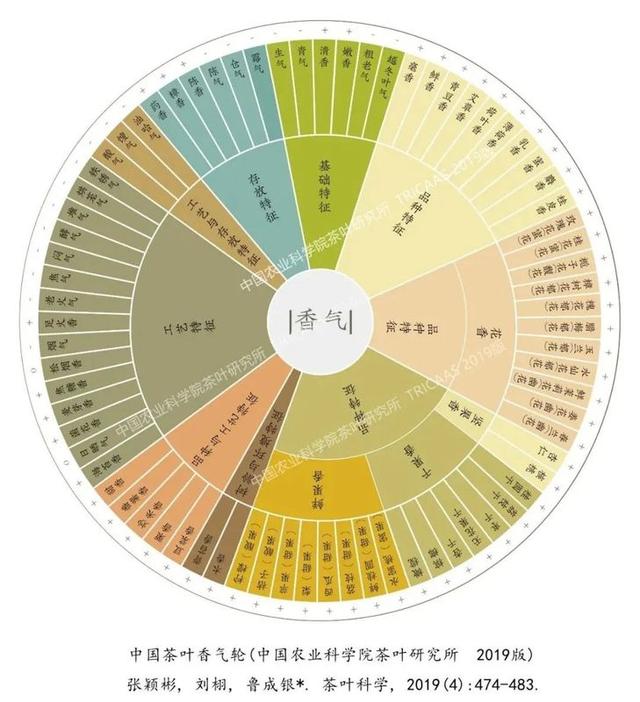 京东「中国茗茶产业带榜单」公布了、「茶叶风味轮」3图让你懂茶