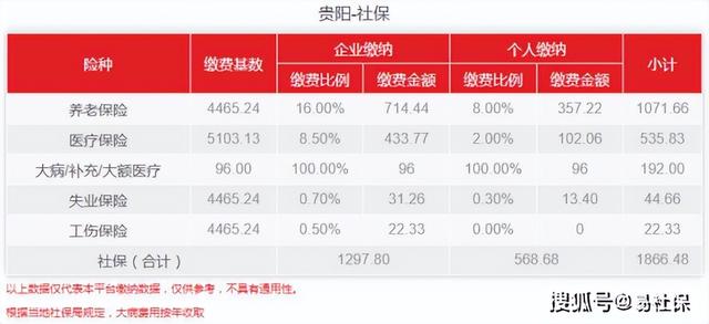 2022年4月贵阳最新社保费用标准！你的个人社保费用是多少？
