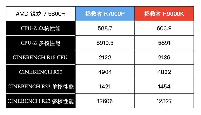 联想拯救者 R7000P 列装 RX 6600M 有多强？年度 3A 真香游戏本正式登场