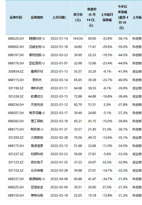 A股新股为何频频破发