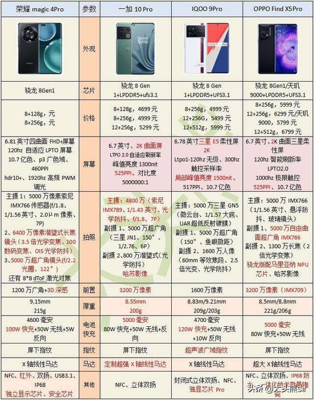 荣耀Magic 4pro、一加10pro、OPPOfindX5pro和iQOO9Pro，怎么选择