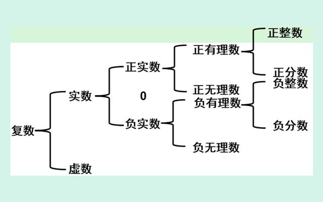 數的分類複數分為實數和虛數