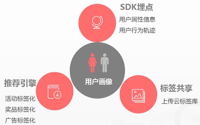 用户标签知多少