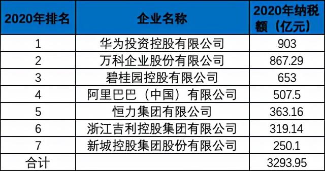 刚刚，各大央企纳税额曝光！实在太意外了