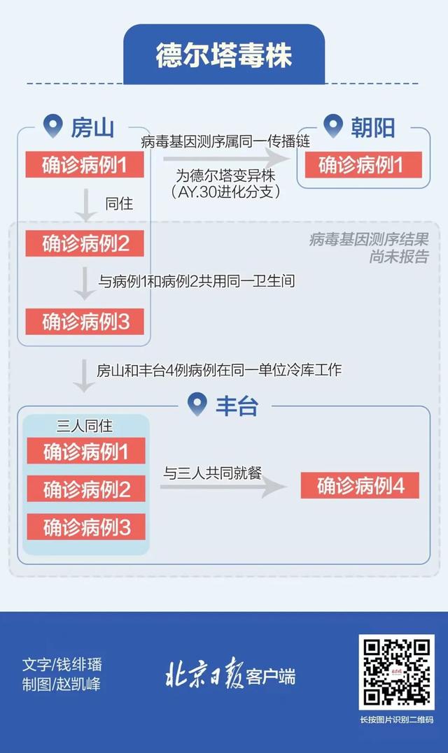 北京4区报告11例阳性涉及场所一览