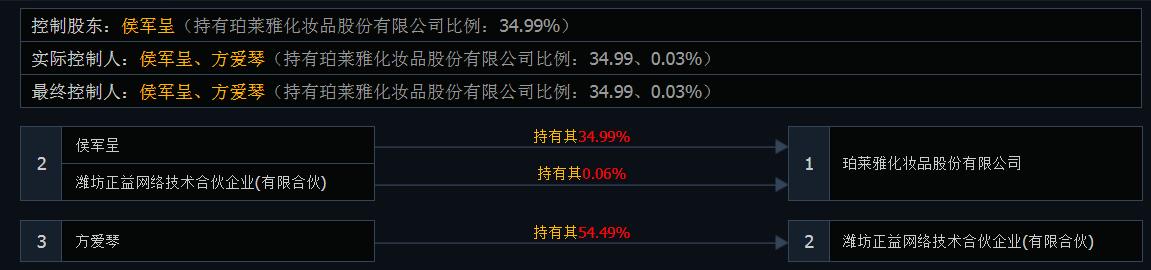 珀莱雅股市分析「数据分析的逻辑是什么」