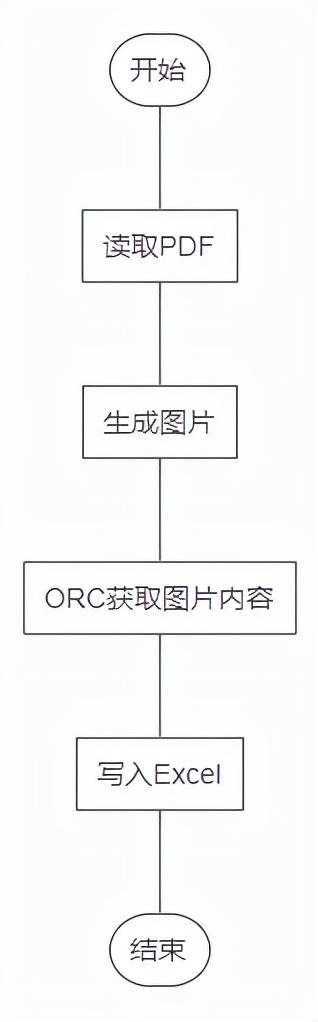 Python实现PDF扫描件生成DOCX或EXCEL功能