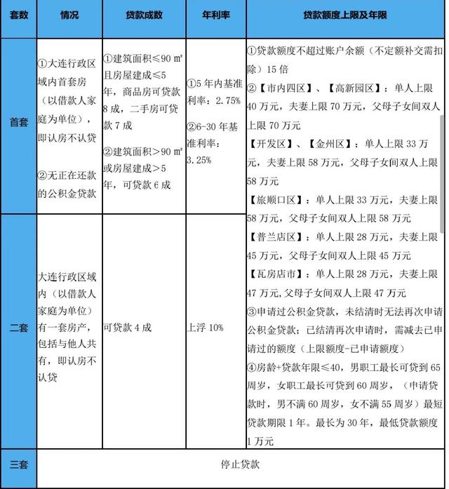 大连市住房公积金贷款政策「大连公积金贷款新政策2021」