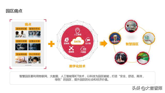 “云、智、大、物、移”智慧园区解决方案PPT