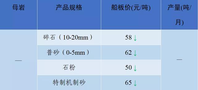 砂石骨料价格