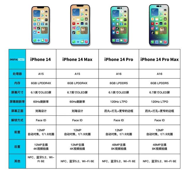 真没“十三香”了？iPhone14爆料汇总，一文讲明白苹果的变与不变