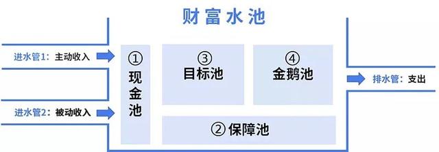 正確的做法應該是先「理財」再「投資」