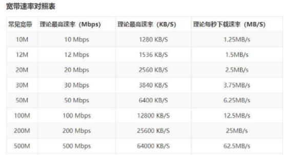 光纤宽带速度
