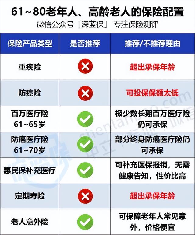 全家人保险怎么买？看这一篇就够了！0~80岁人群超全保险攻略来了