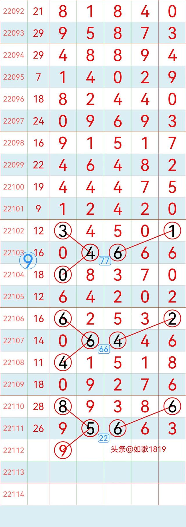 排列五22112期规律走势图，万位记录，5月2号开奖