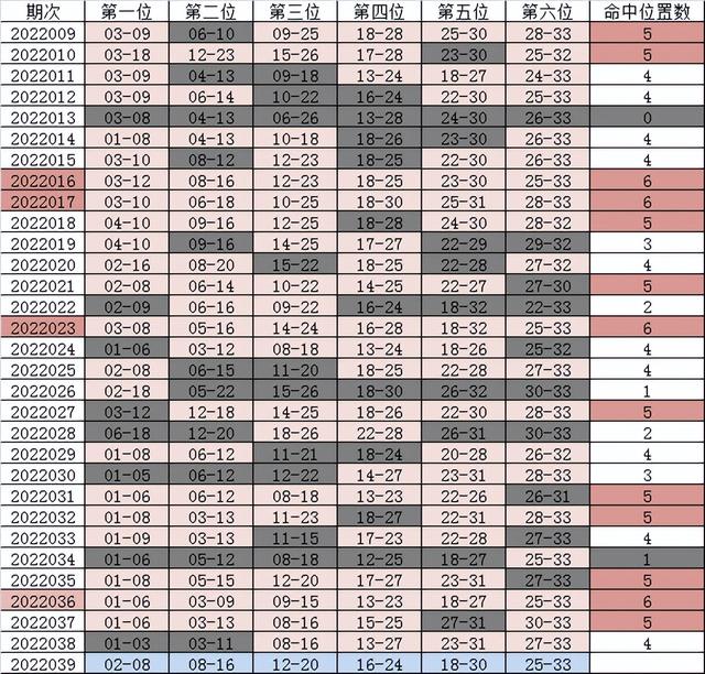 4月10日双色球22039期分析
