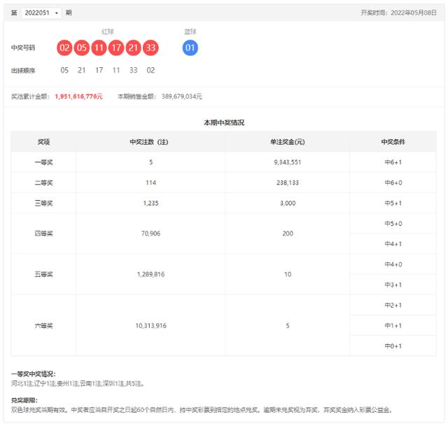 双色球22051期开头奖5注934元，深圳中1注