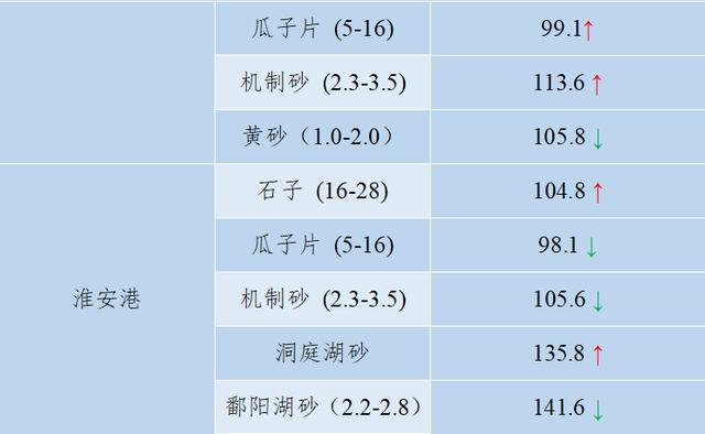 砂石骨料价格
