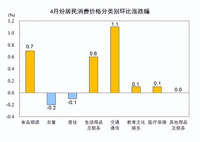 国家统计局：4月份CPI同比上涨2.1%