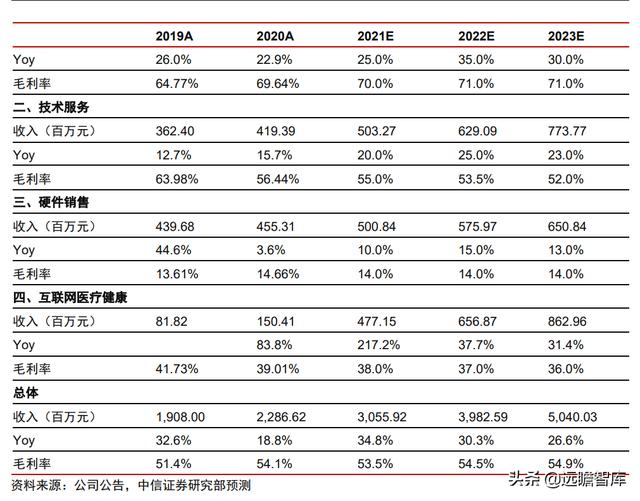 医疗IT龙头，卫宁健康：医疗云化开拓未来，加速产品变革引领市场