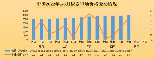 5月上旬市场价格：小麦、大豆下跌 农用生产资料全线持续上涨