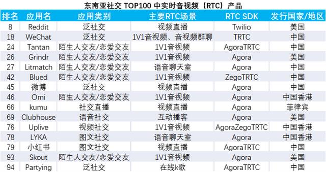 音视频社交市占率超70%，为何中东、东南亚、美日韩都青睐声网？