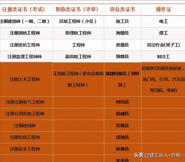 证多不压身！工程人考证路漫漫，建筑行业证书实用大全