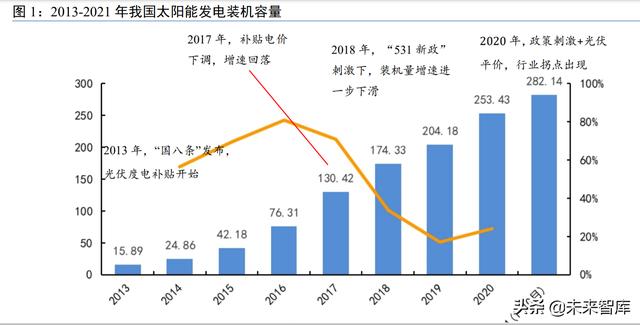 光伏设备行业研究：技术迭代视角的光伏设备投资机会分析