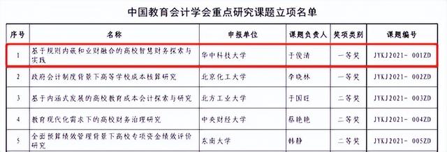 會計科研課題學(xué)術(shù)研究重點熱點問題題目匯總（會計科研課題去哪兒立項）