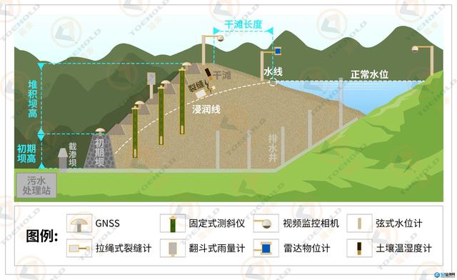 尾矿库在线监测系统建设规范