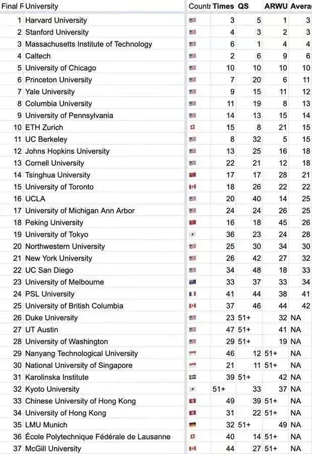 澳洲这所大学出息了，齐名清北！英国直送2年工签