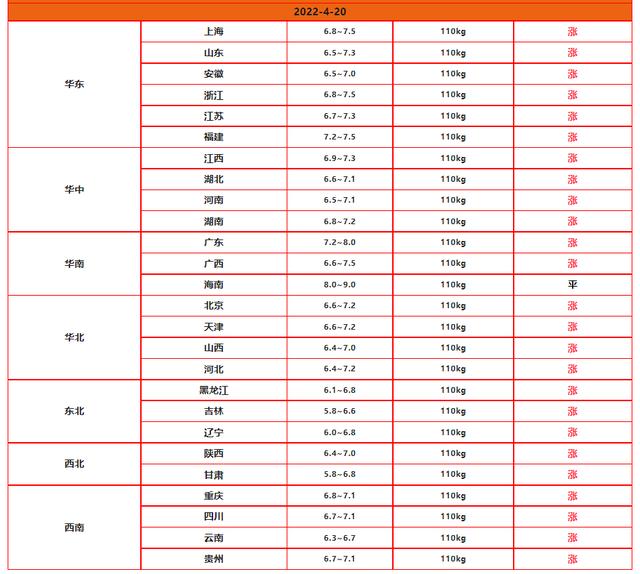 养殖户期盼的事发生了！4月20日，调整后的肉鸡、鸡蛋、生猪价格