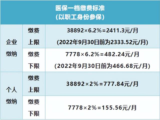 2021年深圳医保缴费基数「单位生育保险缴费基数」