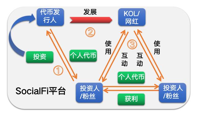 元宇宙、web3.0持续催化，SocialFi是否会成为下一个热点？