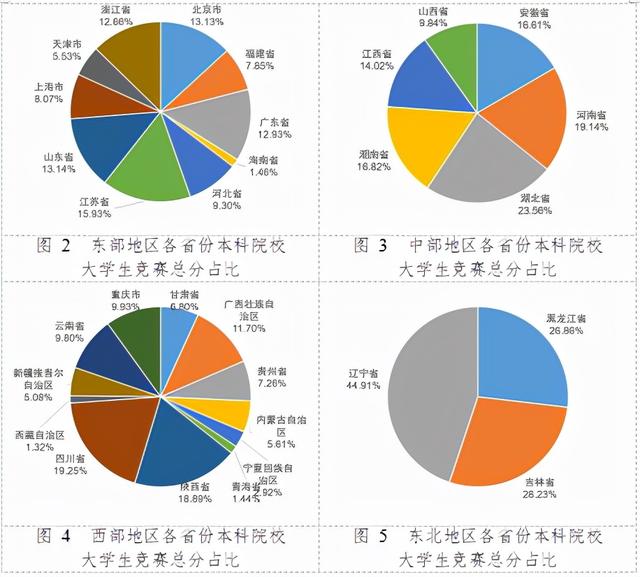 重磅！2021年全国普通高校学科竞赛分析报告出炉