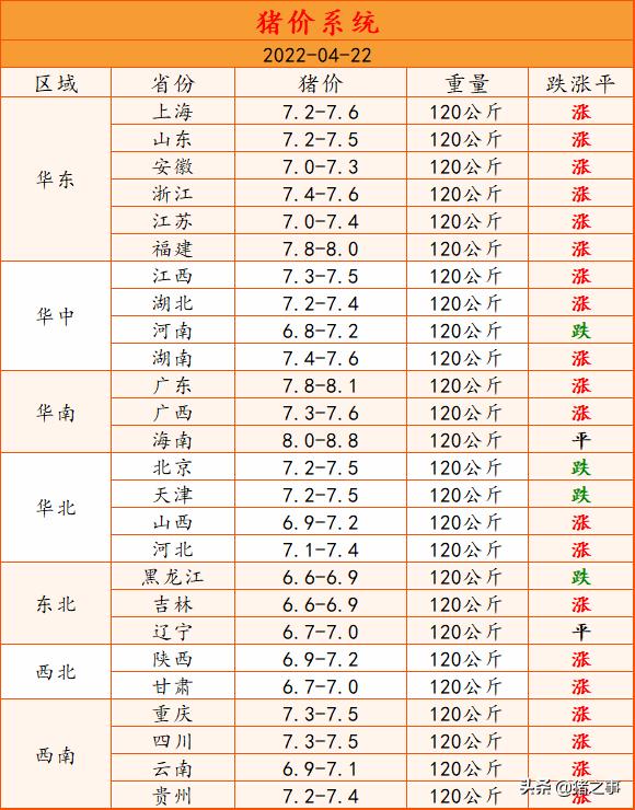预警升级！猪价连日大涨需警惕，是周期性上涨，还是情绪性推涨？