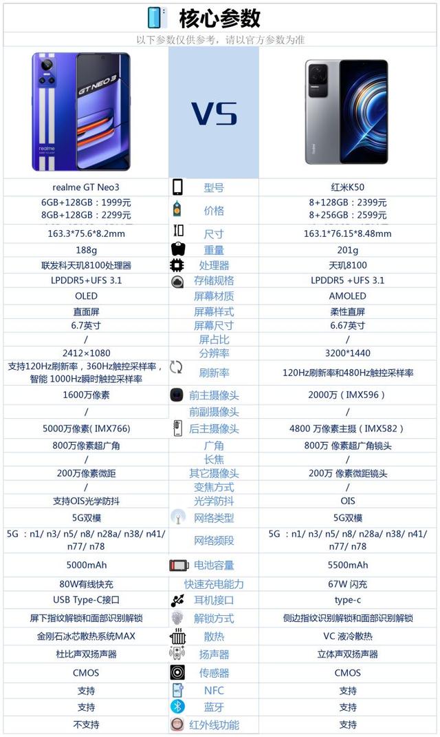 下单了红米K50，是否有必要退了换realme真我GT Neo3？