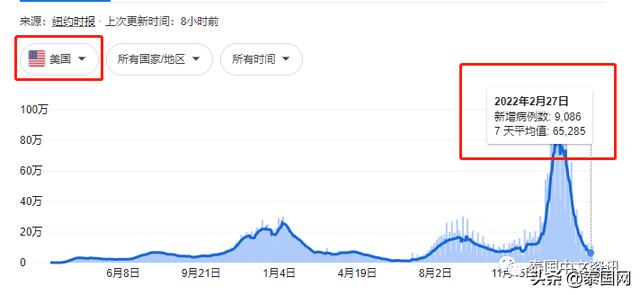 泰国将日新增10万阳性？卫生部：别慌，我们在学习美国的抗疫经验