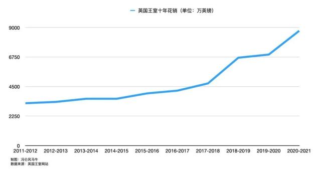 一年花掉7个多亿，英国王室到底多有钱