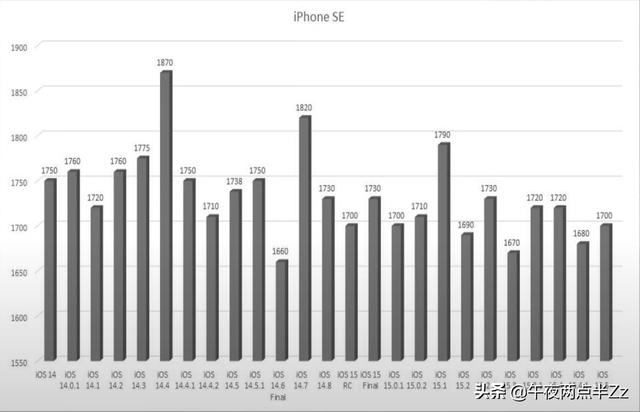 iOS15.5 正式版续航测试来啦，多款机型下降严重