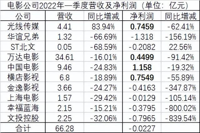 电影行业一季度财报出炉