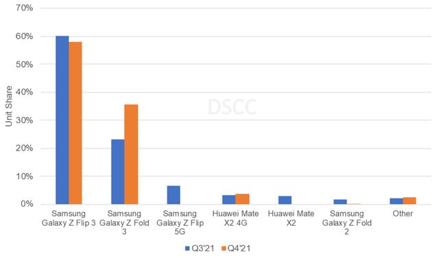 DSCC：2021年3季度折叠屏手机市场爆发，三星93%市场份额一骑绝尘